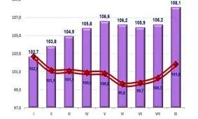 نرخ تورم فروردین به ۳۰.۶ درصد رسید