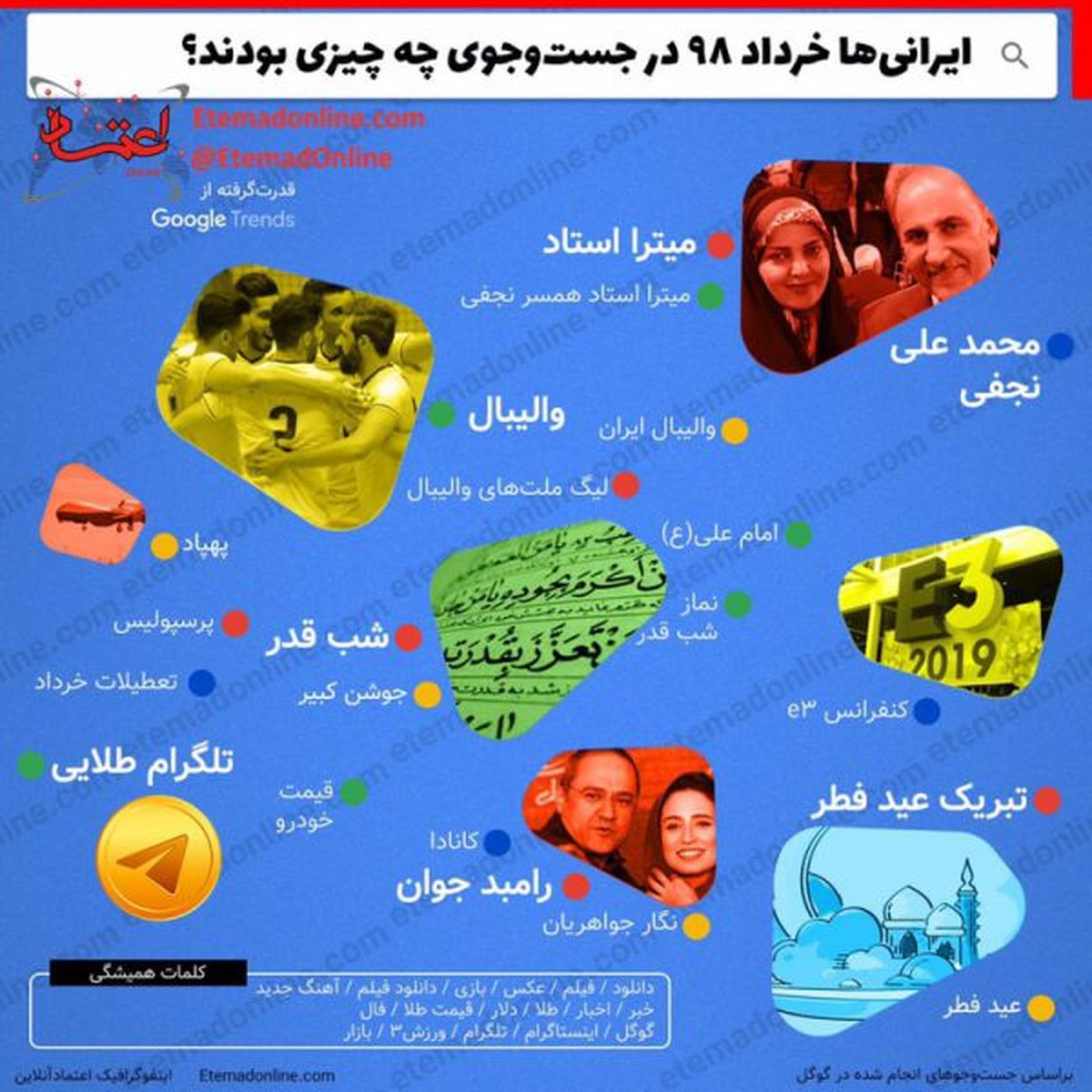 ایرانی‌ها خرداد ۹۸ در اینترنت در پی چه چیزی بودند؟