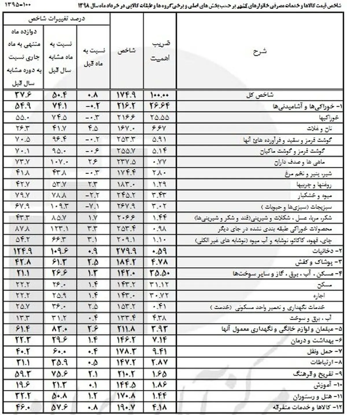 کاهش محسوس نرخ اقلام خوراکی در خرداد ۹۸ + جدول