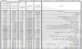 کاهش محسوس نرخ اقلام خوراکی در خرداد ۹۸ + جدول