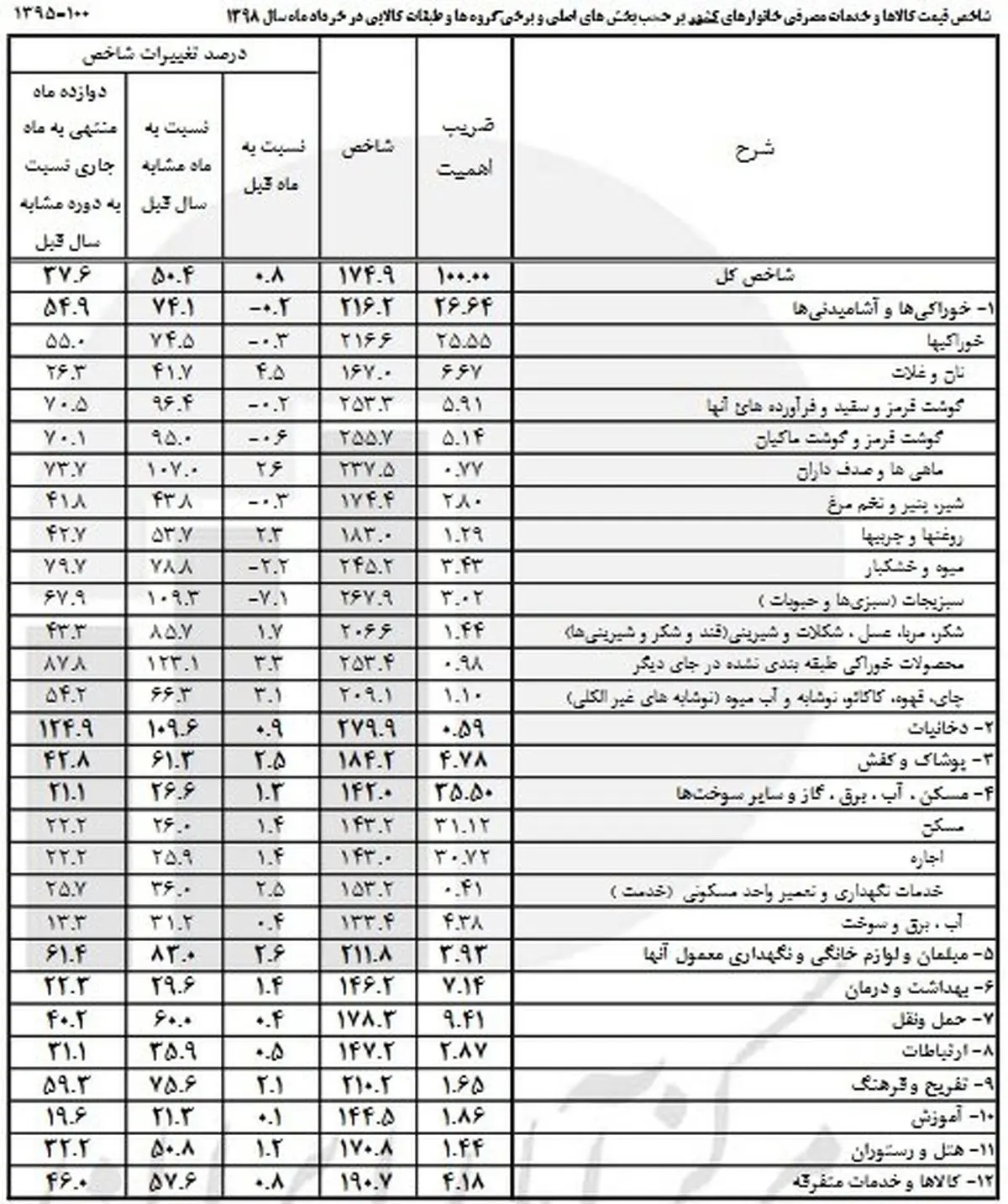 کاهش محسوس نرخ اقلام خوراکی در خرداد ۹۸ + جدول