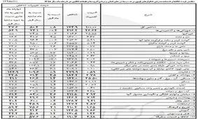 کاهش محسوس نرخ اقلام خوراکی در خرداد ۹۸ + جدول