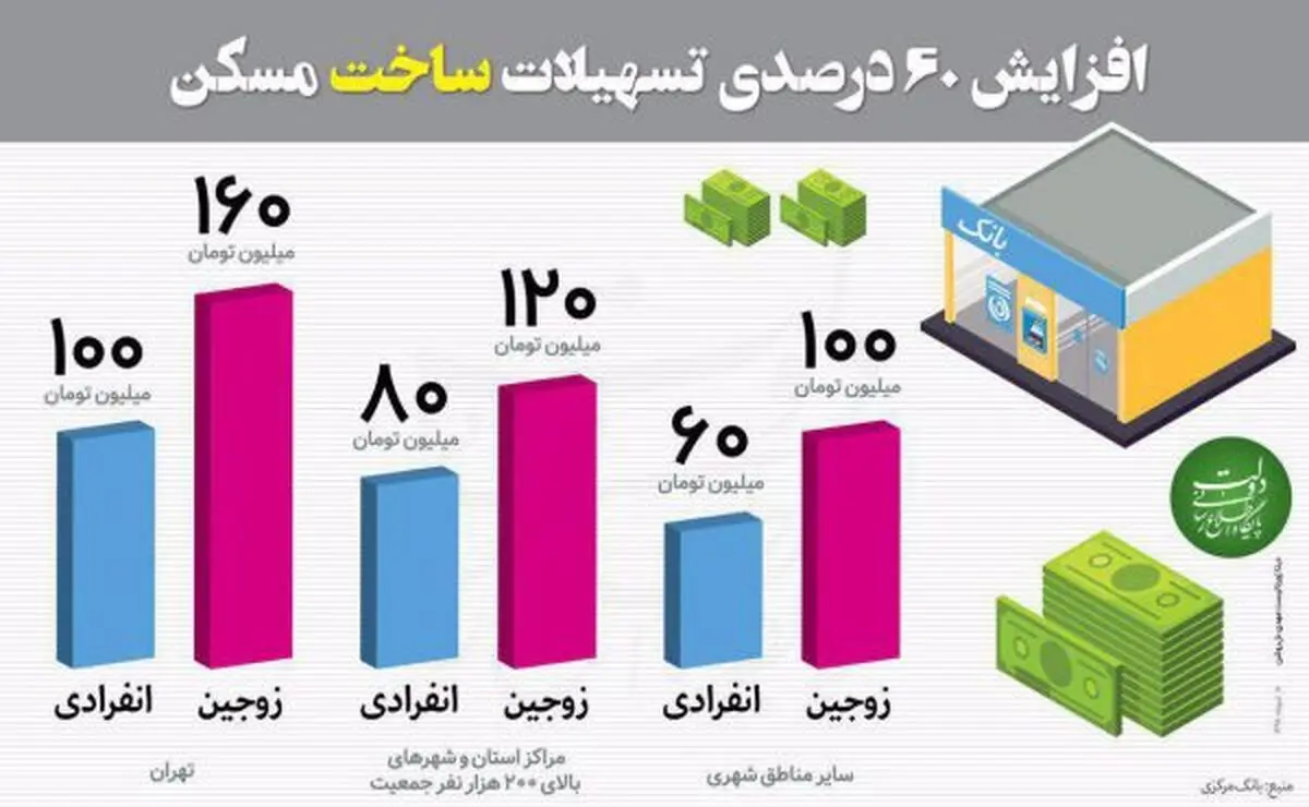 اینفوگرافی/ افزایش 60 درصدی تسهیلات ساخت مسکن