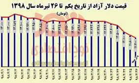 کاهش ۱۳۰۰ تومانی قیمت ارز در ۲۶ روز اخیر/ خریداران دلار ضرر کردند