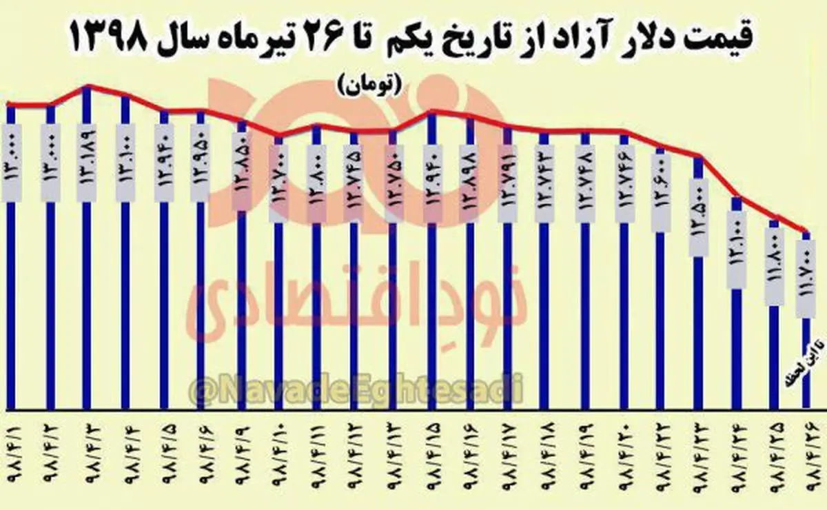 کاهش ۱۳۰۰ تومانی قیمت ارز در ۲۶ روز اخیر/ خریداران دلار ضرر کردند
