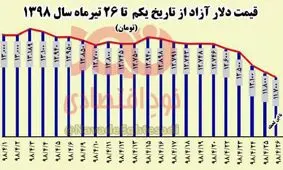 کاهش ۱۳۰۰ تومانی قیمت ارز در ۲۶ روز اخیر/ خریداران دلار ضرر کردند
