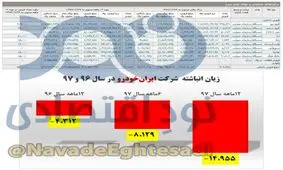 زیان انباشته ایران‌خودرو به ۱۵ هزار میلیارد تومان رسید/ زیان‌سازی ایران‌خودرو صوری نیست؟