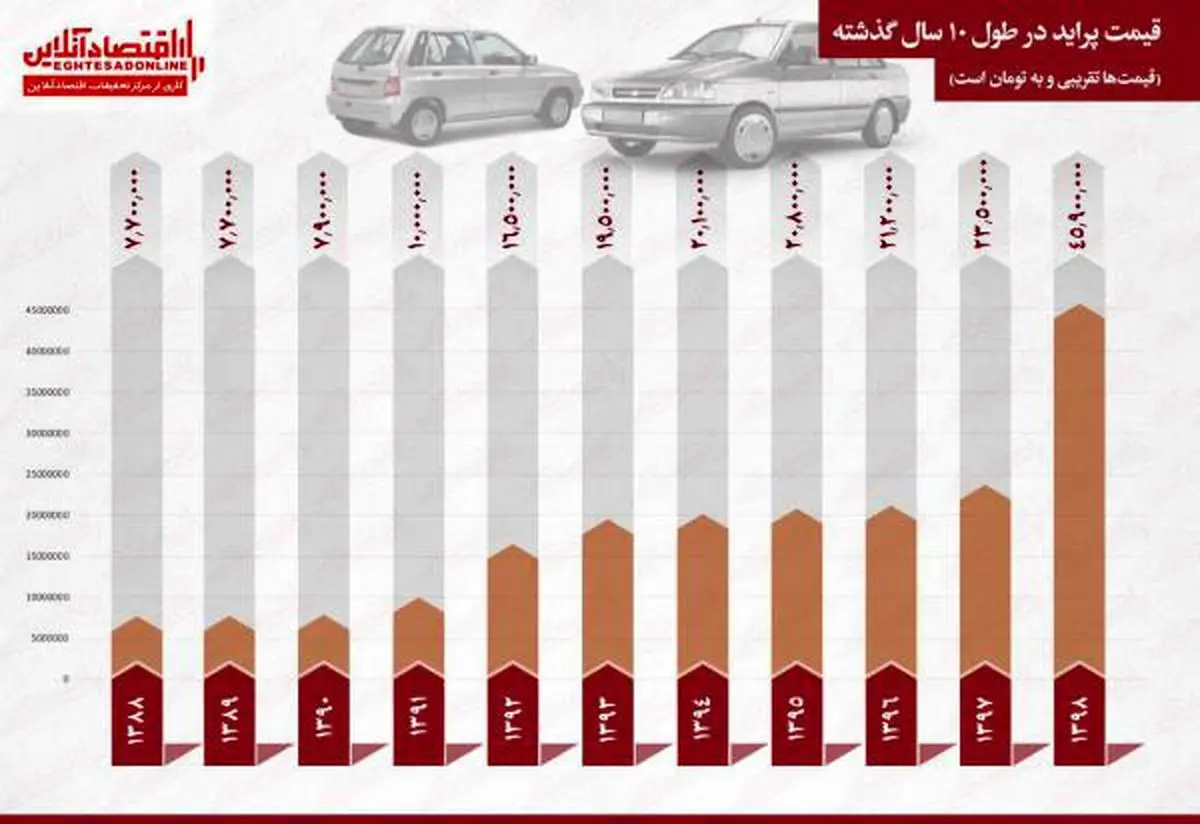 پراید ۱۰ساله چقدر گران شد؟