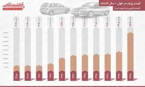 پراید ۱۰ساله چقدر گران شد؟