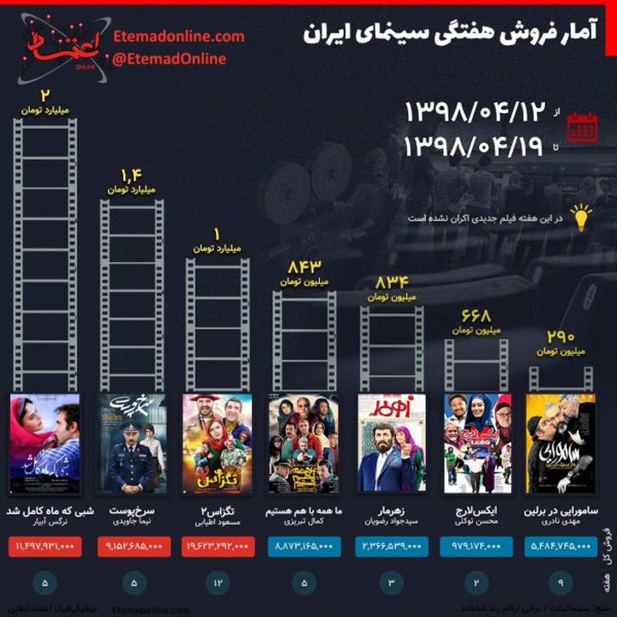 اینفوگرافیک| فروش هفتگی سینمای ایران