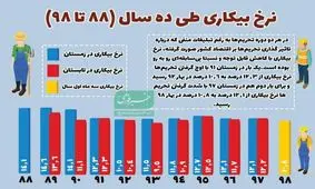 تحریم های سبب کاهش نرخ بیکاری شده است؟/بررسی نرخ بیکاری در ۱۰ سال گذشته