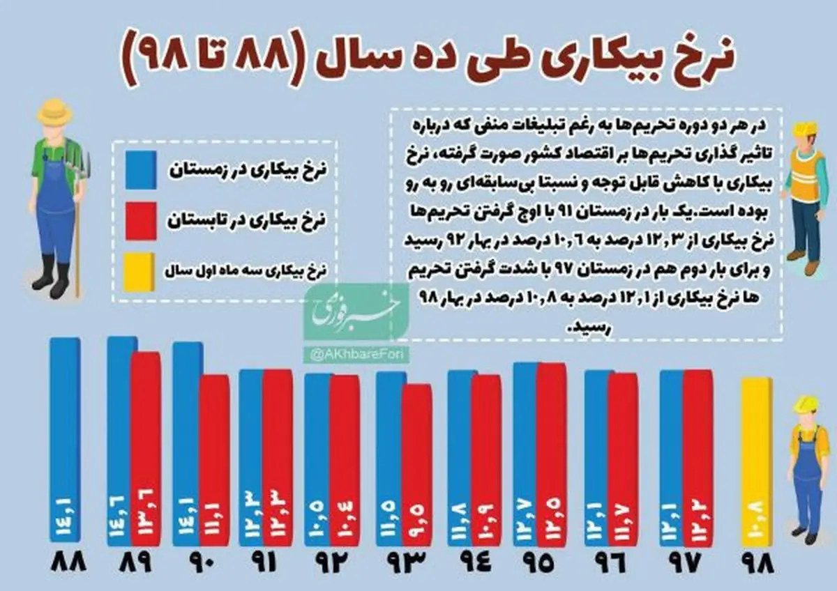 تحریم های سبب کاهش نرخ بیکاری شده است؟/بررسی نرخ بیکاری در ۱۰ سال گذشته