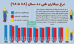 تحریم های سبب کاهش نرخ بیکاری شده است؟/بررسی نرخ بیکاری در ۱۰ سال گذشته