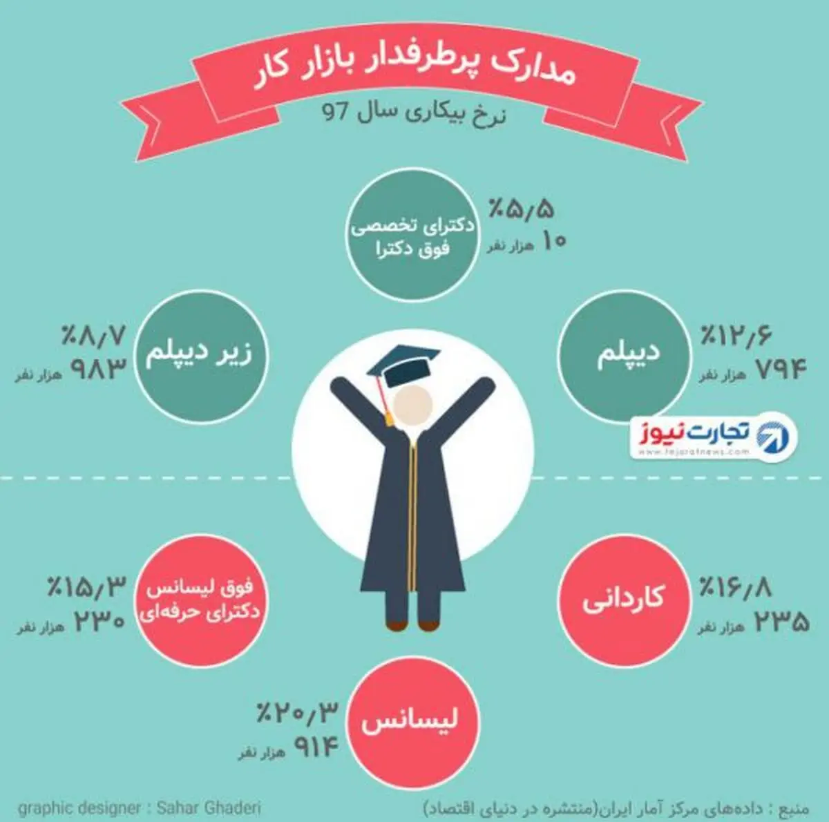 اینفوگرافی؛ یک پنجم لیسانسه‌ها بیکارند/ تعداد بیکاران زیر دیپلم بسیار کمتر از لیسانس و فوق لیسانس است