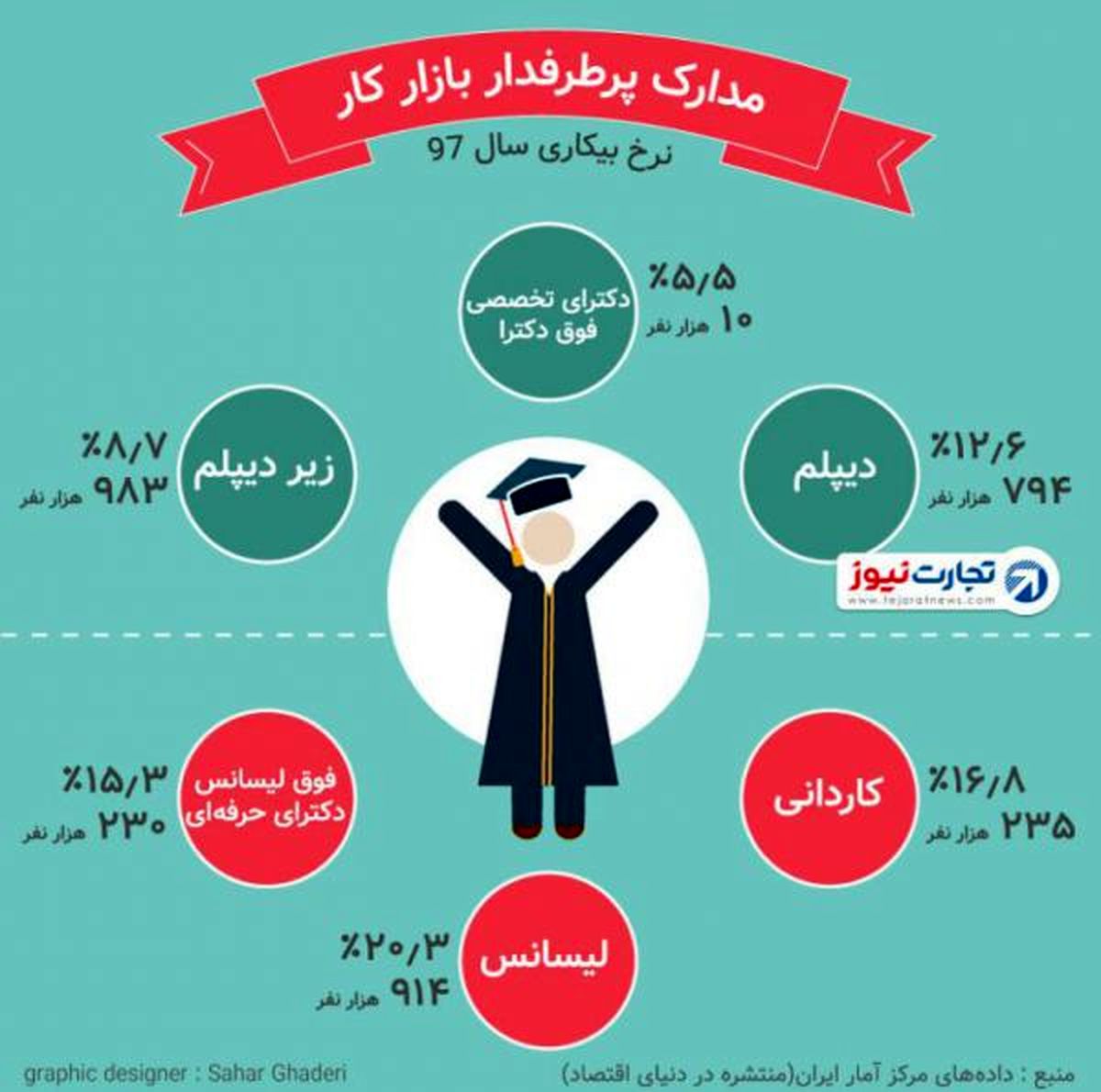 اینفوگرافی؛ یک پنجم لیسانسهها بیکارند/ تعداد بیکاران زیر دیپلم بسیار کمتر از لیسانس و فوق لیسانس است