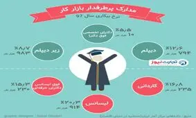 اینفوگرافی؛ یک پنجم لیسانسه‌ها بیکارند/ تعداد بیکاران زیر دیپلم بسیار کمتر از لیسانس و فوق لیسانس است