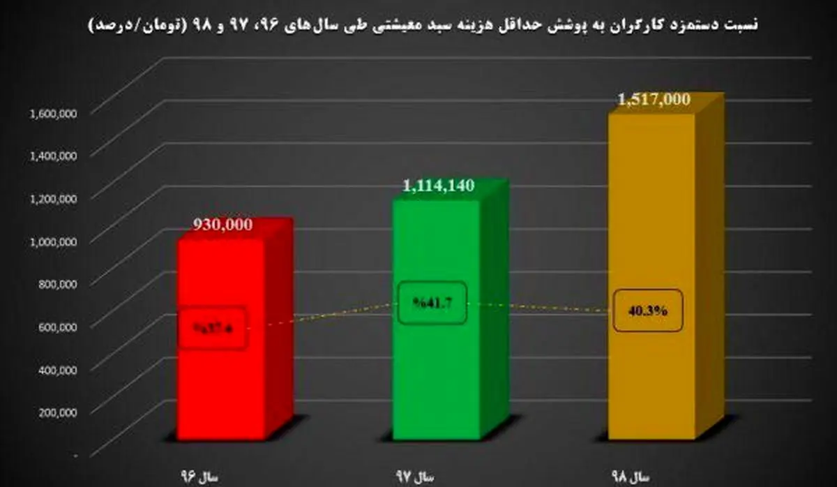 سفره کارگران کوچکتر شد
