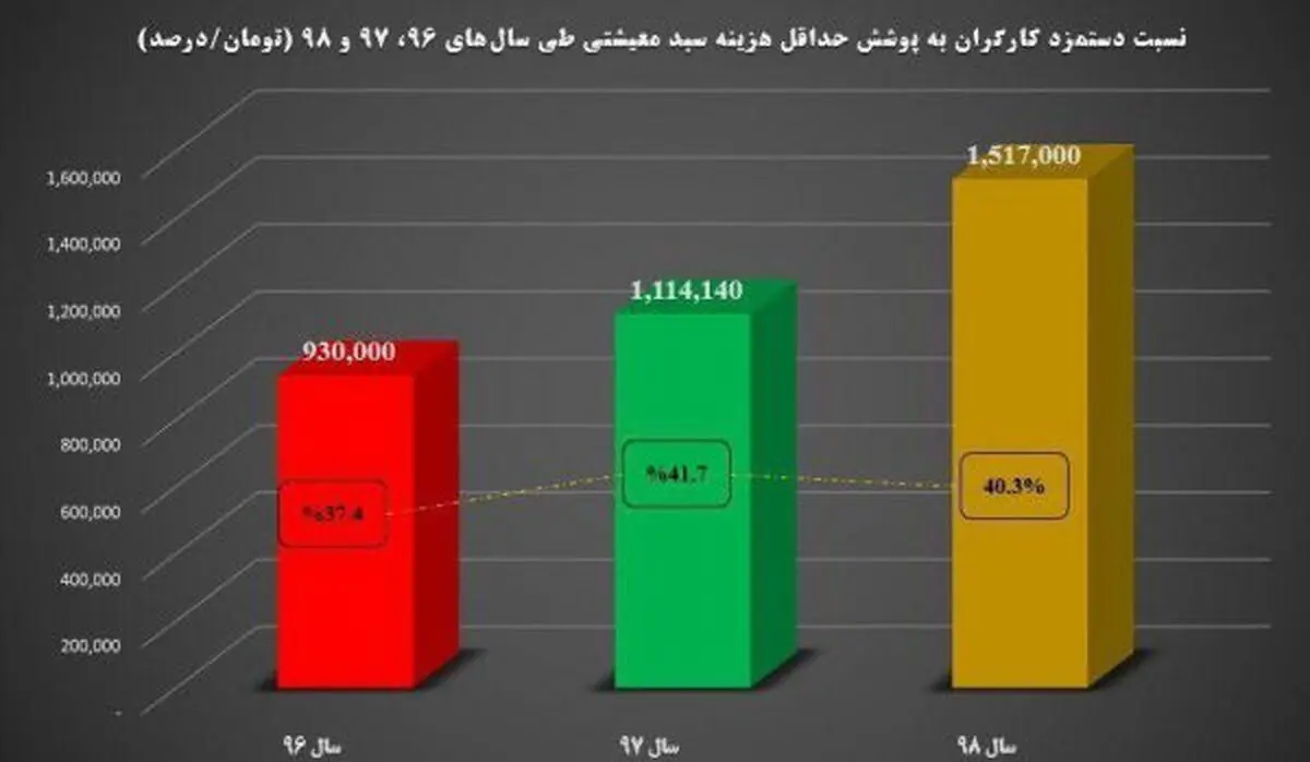سفره کارگران کوچکتر شد