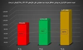 سفره کارگران کوچکتر شد