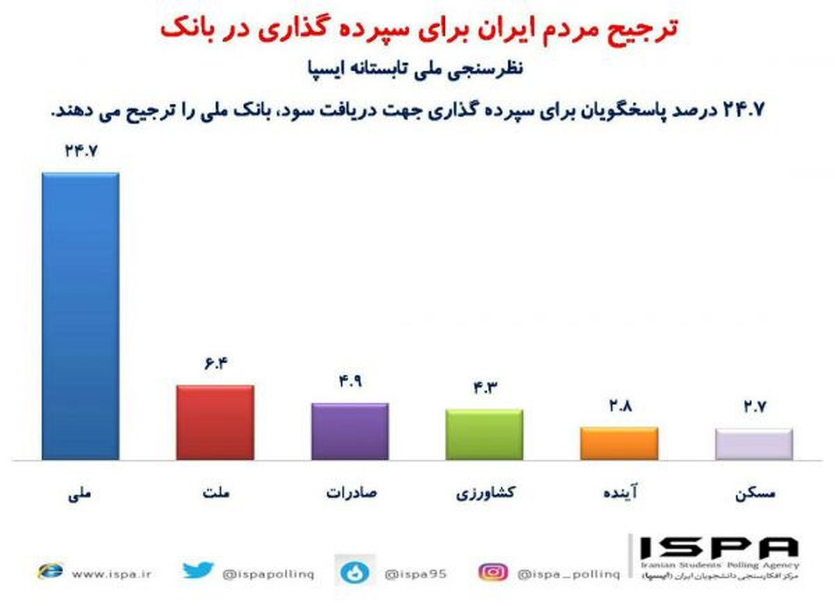 ترجیح مردم ایران برای سپرده‌گذاری کدام بانک است؟