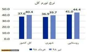 فشار تورم بیشتر بر روی روستایی هاست یا شهری ها؟