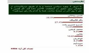 احتمال دومرحله‌ای شدن انتخابات ریاست‌جمهوری قوت گرفت
