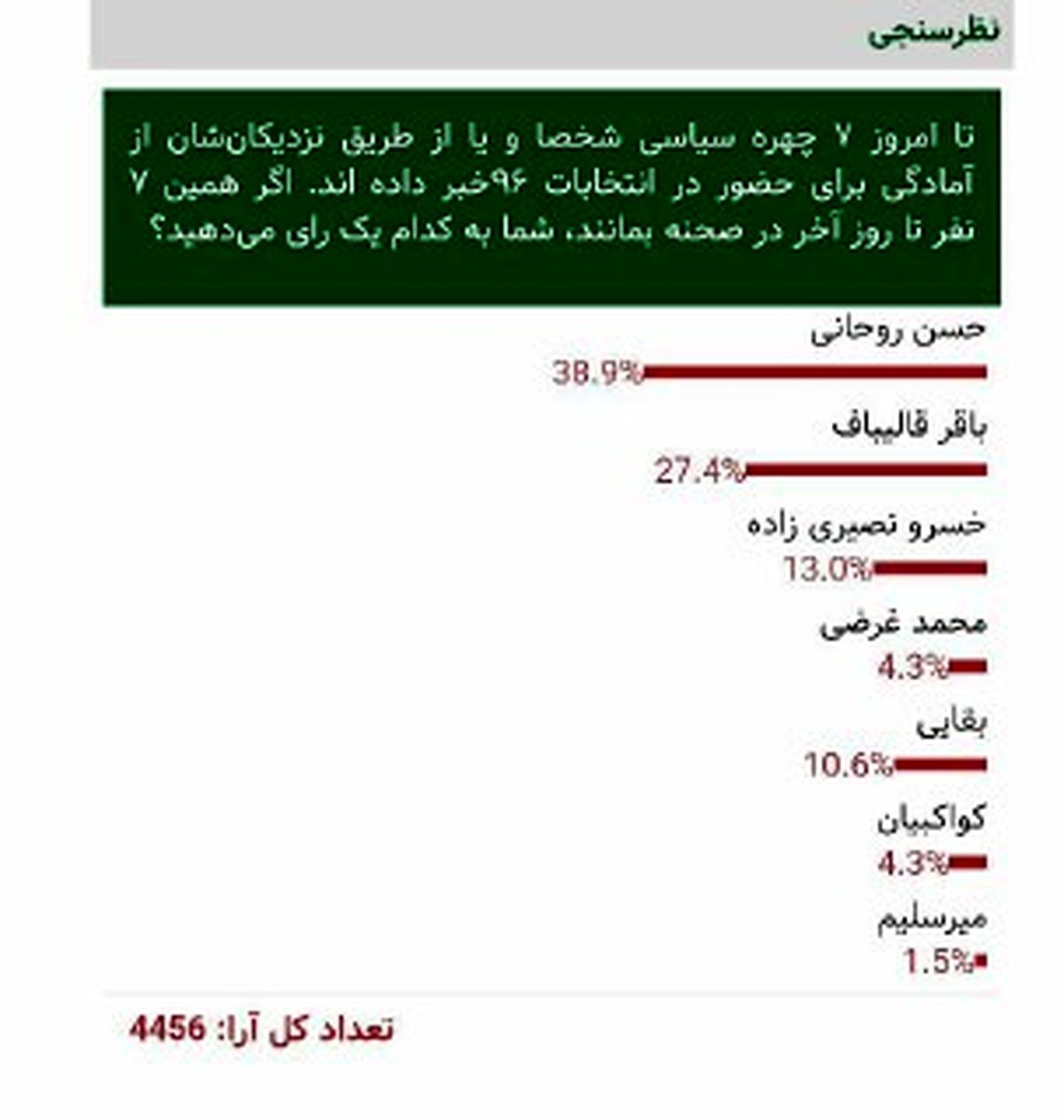 احتمال دومرحلهای شدن انتخابات ریاستجمهوری قوت گرفت