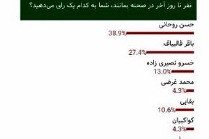 احتمال دومرحله‌ای شدن انتخابات ریاست‌جمهوری قوت گرفت