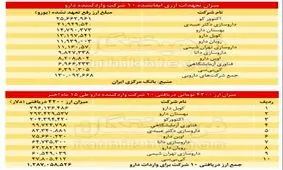 ۱/۲ میلیارد دلار ارز ۴۲۰۰ تومانی ۱۰ واردکننده دارو