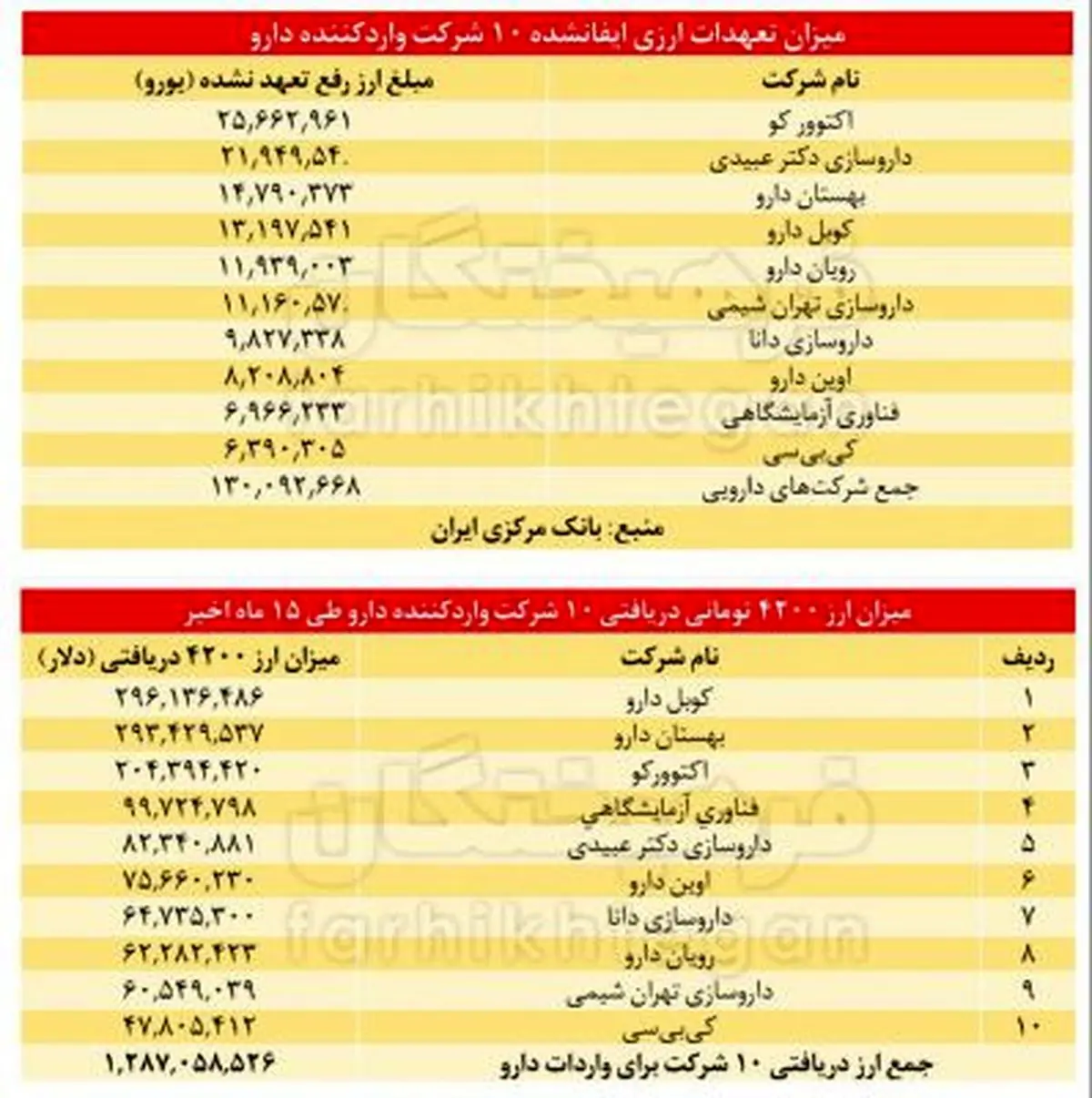 ۱/۲ میلیارد دلار ارز ۴۲۰۰ تومانی ۱۰ واردکننده دارو
