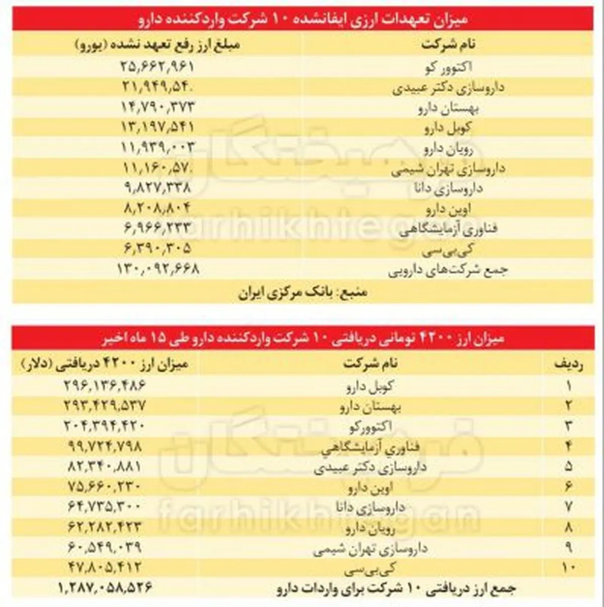 ۱/۲ میلیارد دلار ارز ۴۲۰۰ تومانی ۱۰ واردکننده دارو