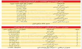 ۱/۲ میلیارد دلار ارز ۴۲۰۰ تومانی ۱۰ واردکننده دارو