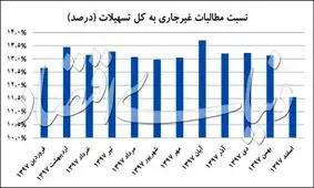 نسبت مطالبات غیرجاری در اسفند ۹۷ کاهش یافت/ تنفس مصنوعی به وام‌های بانکی