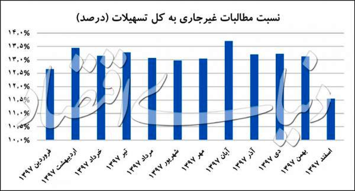 نسبت مطالبات غیرجاری در اسفند ۹۷ کاهش یافت/ تنفس مصنوعی به وامهای بانکی