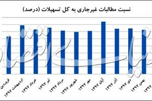 نسبت مطالبات غیرجاری در اسفند ۹۷ کاهش یافت/ تنفس مصنوعی به وام‌های بانکی