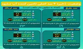 وضعیت ذخیره ۴سد اصلی تامین کننده آب مشهد