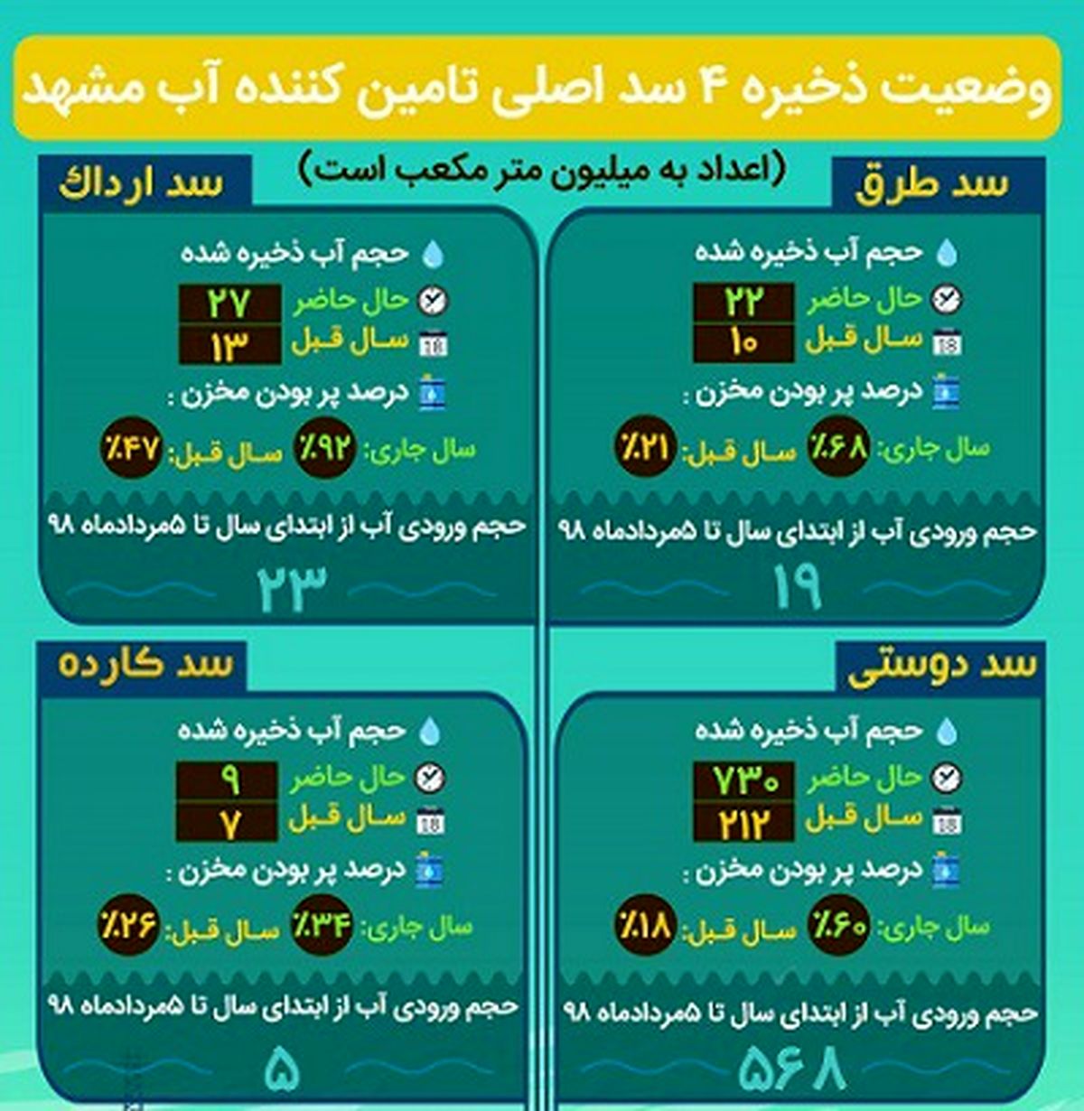 وضعیت ذخیره ۴سد اصلی تامین کننده آب مشهد