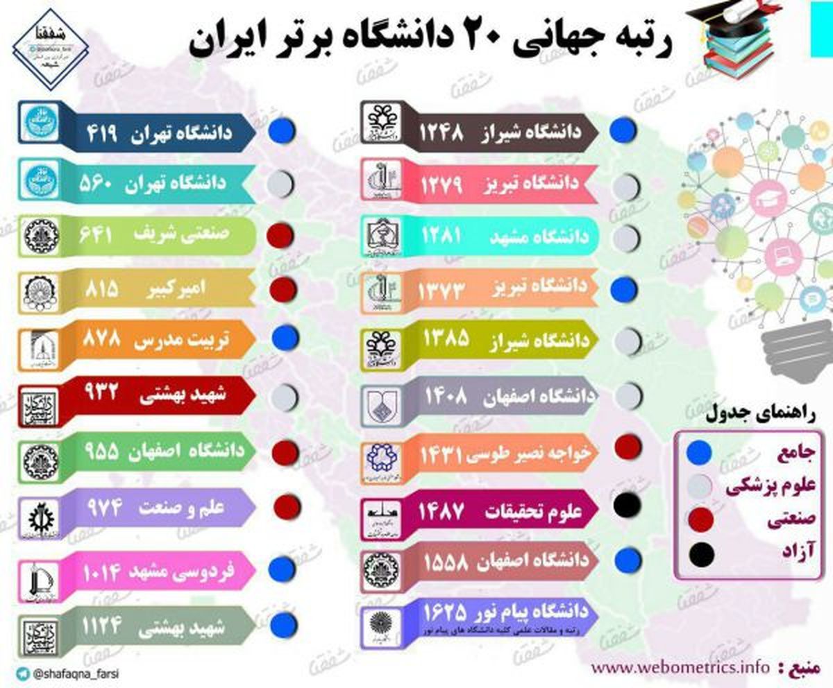 رتبه جهانی ۲۰ دانشگاه برتر ایران