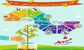 هدف‌گذاری سرمایه‌گذاری در خراسان رضوی