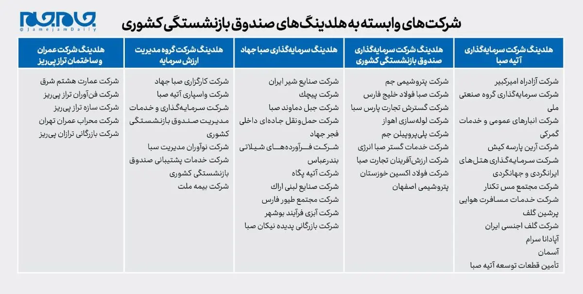رونمایی از ۵۰ شرکت زیر مجموعه صندوق بازنشستگی