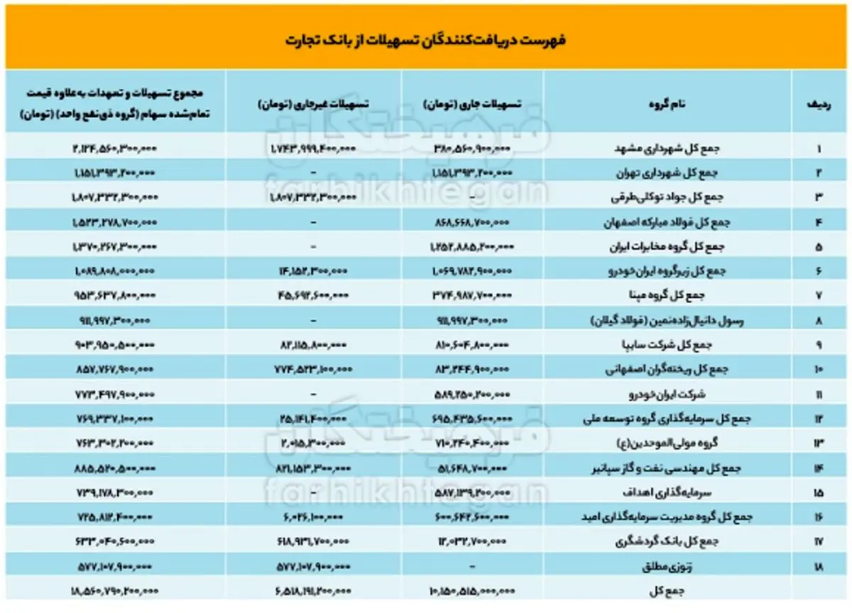 انتشار فهرستی از بزرگترین بدهکاران بانکی / از شهرداری مشهد تا مجتمع فولاد / پای یک خیریه هم در میان است!