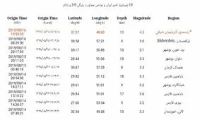 زمین لرزه تبریز، هیچ مصدومی نداشت