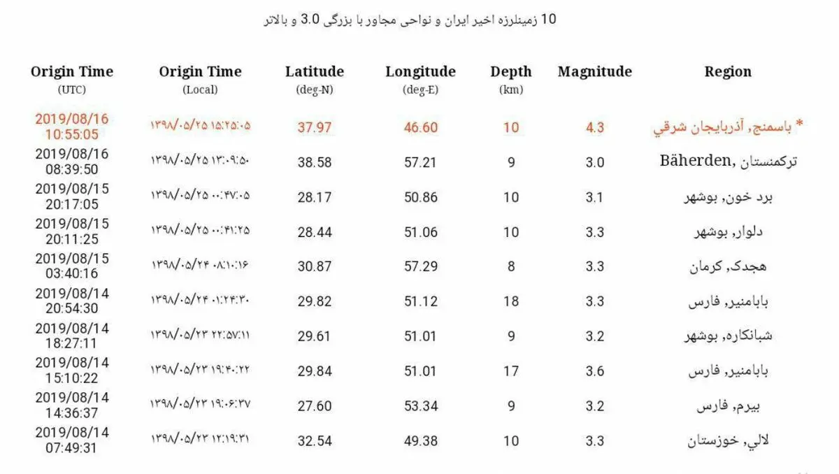 زمین لرزه تبریز، هیچ مصدومی نداشت
