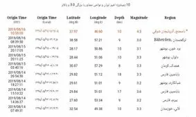 زمین لرزه تبریز، هیچ مصدومی نداشت