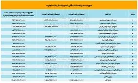 انتشار فهرستی از بزرگترین بدهکاران بانکی / از شهرداری مشهد تا مجتمع فولاد