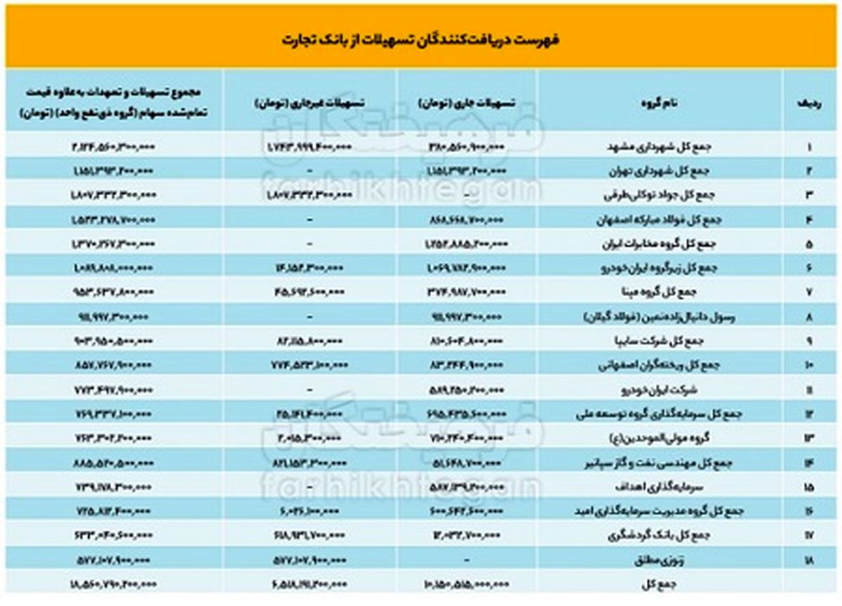 انتشار فهرستی از بزرگترین بدهکاران بانکی / از شهرداری مشهد تا مجتمع فولاد