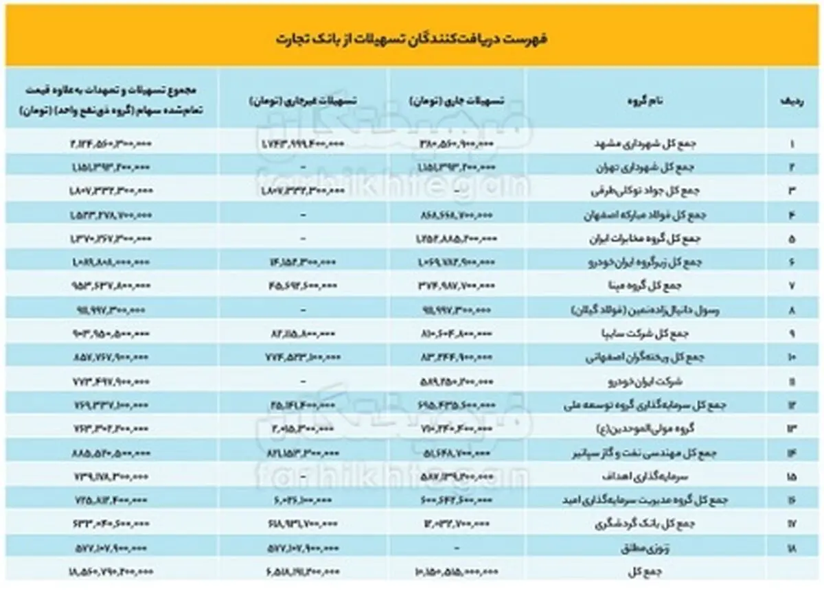 انتشار فهرستی از بزرگترین بدهکاران بانکی / از شهرداری مشهد تا مجتمع فولاد