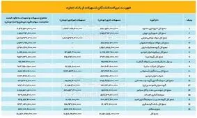 انتشار فهرستی از بزرگترین بدهکاران بانکی / از شهرداری مشهد تا مجتمع فولاد