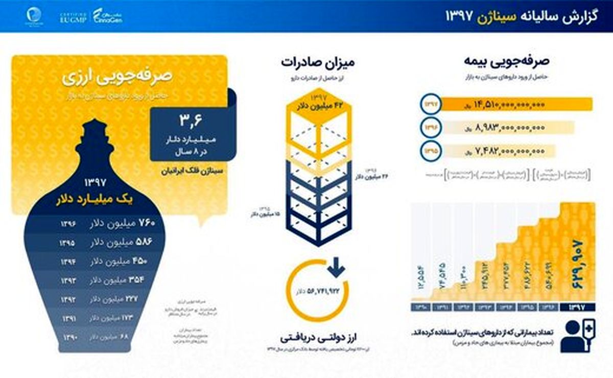 سرنوشت ارزهای دریافتی یک شرکت دارویی