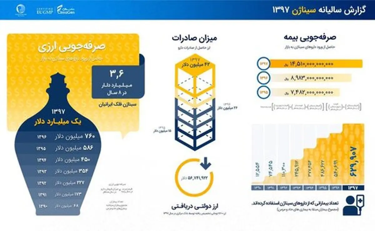 ​​​​​​​سرنوشت ارزهای دریافتی یک شرکت دارویی
